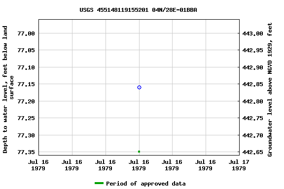 Graph of groundwater level data at USGS 455148119155201 04N/28E-01BBA