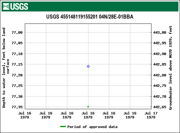 Graph of groundwater level data at USGS 455148119155201 04N/28E-01BBA