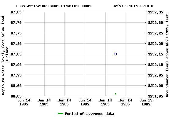 Graph of groundwater level data at USGS 455152106364801 01N41E03BDDD01          D2(S) SPOILS AREA B