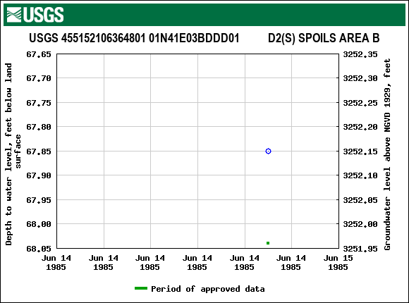 Graph of groundwater level data at USGS 455152106364801 01N41E03BDDD01          D2(S) SPOILS AREA B