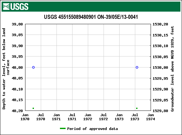 Graph of groundwater level data at USGS 455155089480901 ON-39/05E/13-0041