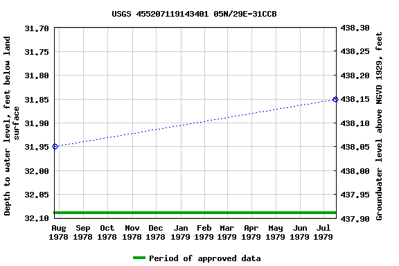 Graph of groundwater level data at USGS 455207119143401 05N/29E-31CCB