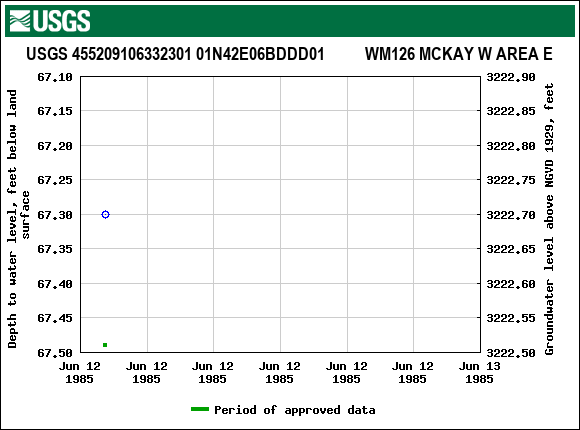 Graph of groundwater level data at USGS 455209106332301 01N42E06BDDD01          WM126 MCKAY W AREA E