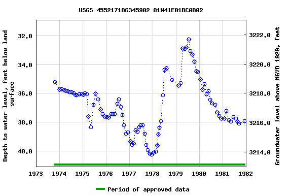 Graph of groundwater level data at USGS 455217106345902 01N41E01BCAB02