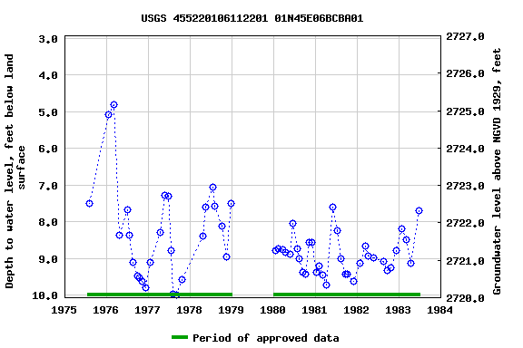 Graph of groundwater level data at USGS 455220106112201 01N45E06BCBA01