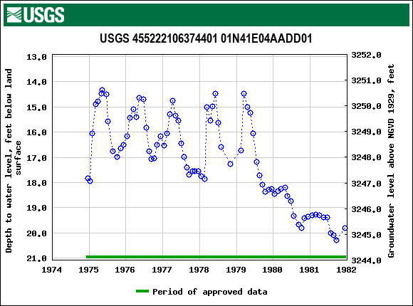 Graph of groundwater level data at USGS 455222106374401 01N41E04AADD01