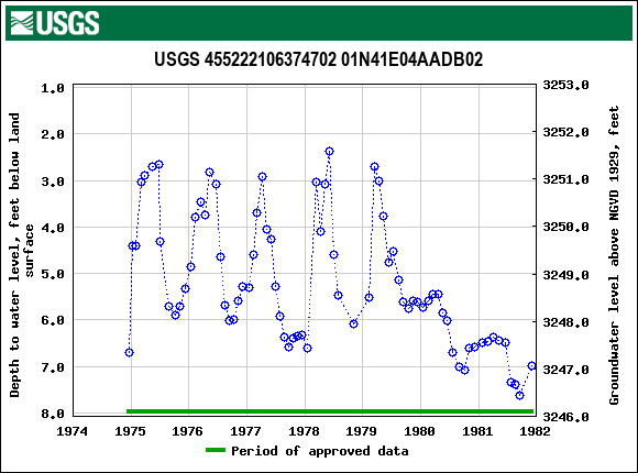 Graph of groundwater level data at USGS 455222106374702 01N41E04AADB02