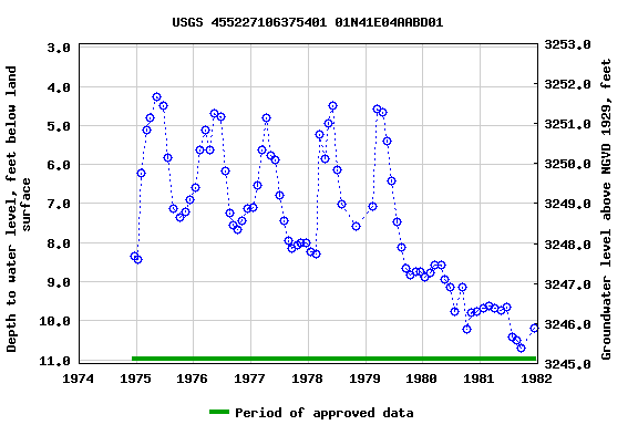 Graph of groundwater level data at USGS 455227106375401 01N41E04AABD01