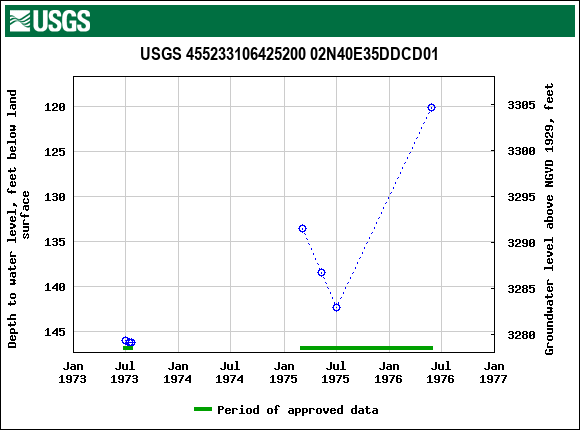 Graph of groundwater level data at USGS 455233106425200 02N40E35DDCD01