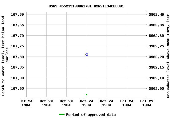 Graph of groundwater level data at USGS 455235109061701 02N21E34CBDD01