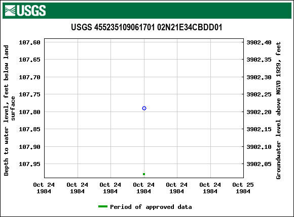 Graph of groundwater level data at USGS 455235109061701 02N21E34CBDD01