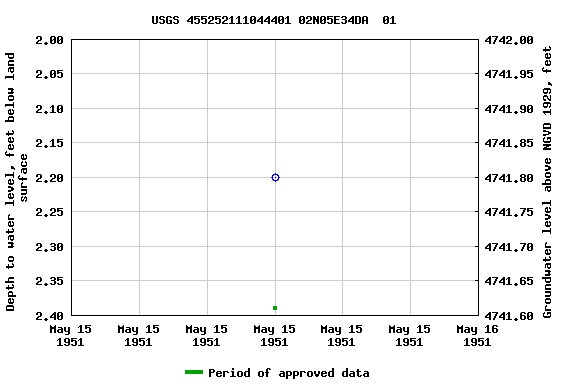 Graph of groundwater level data at USGS 455252111044401 02N05E34DA  01