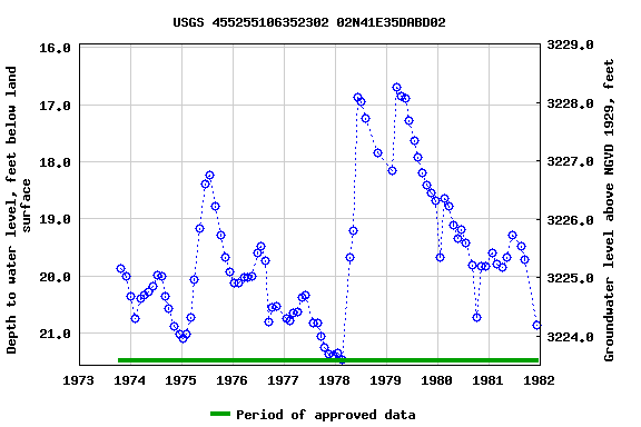 Graph of groundwater level data at USGS 455255106352302 02N41E35DABD02