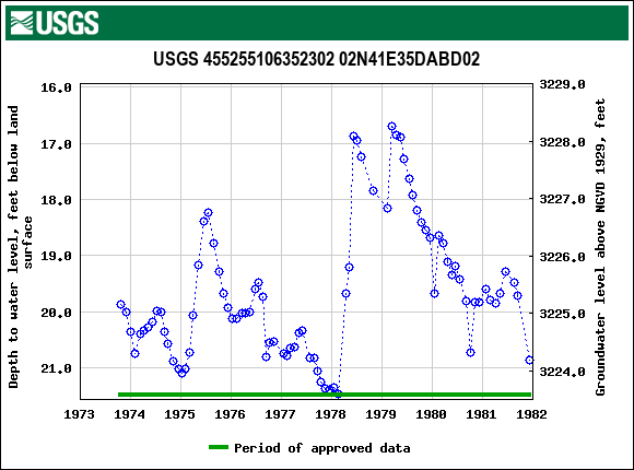 Graph of groundwater level data at USGS 455255106352302 02N41E35DABD02