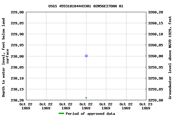 Graph of groundwater level data at USGS 455310104443301 02N56E27DAA 01