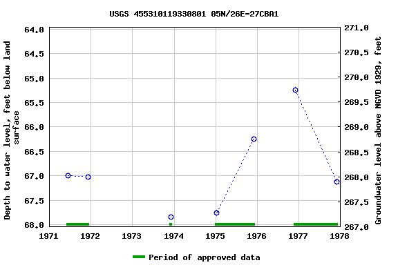 Graph of groundwater level data at USGS 455310119330801 05N/26E-27CBA1