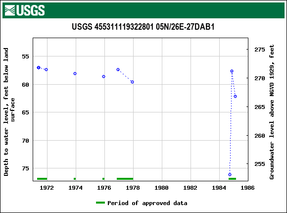 Graph of groundwater level data at USGS 455311119322801 05N/26E-27DAB1