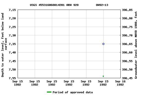 Graph of groundwater level data at USGS 455316068014201 ARW 928          OW92-13