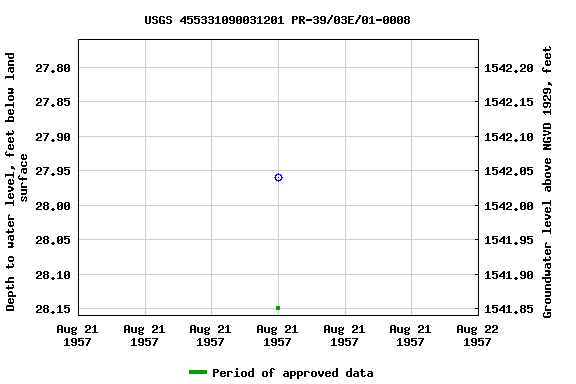 Graph of groundwater level data at USGS 455331090031201 PR-39/03E/01-0008