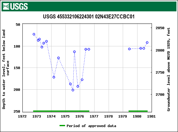 Graph of groundwater level data at USGS 455332106224301 02N43E27CCBC01