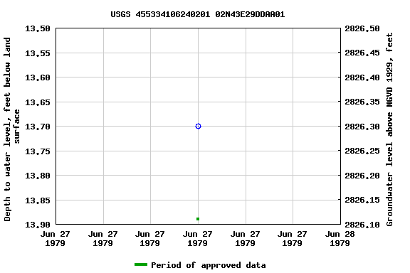 Graph of groundwater level data at USGS 455334106240201 02N43E29DDAA01