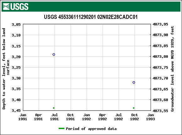 Graph of groundwater level data at USGS 455336111290201 02N02E28CADC01