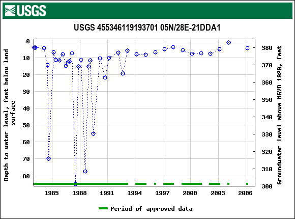 Graph of groundwater level data at USGS 455346119193701 05N/28E-21DDA1