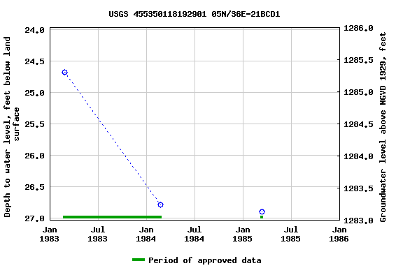 Graph of groundwater level data at USGS 455350118192901 05N/36E-21BCD1