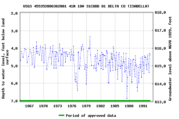 Graph of groundwater level data at USGS 455352086362001 41N 18W 31CDDD 01 DELTA CO (ISABELLA)