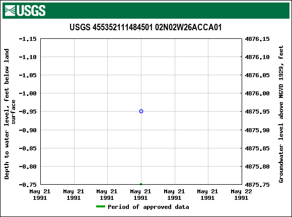 Graph of groundwater level data at USGS 455352111484501 02N02W26ACCA01