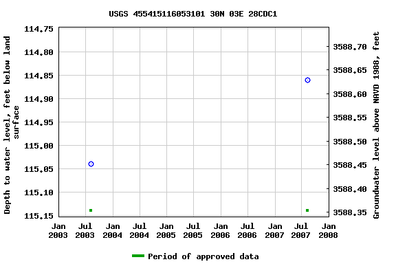 Graph of groundwater level data at USGS 455415116053101 30N 03E 28CDC1
