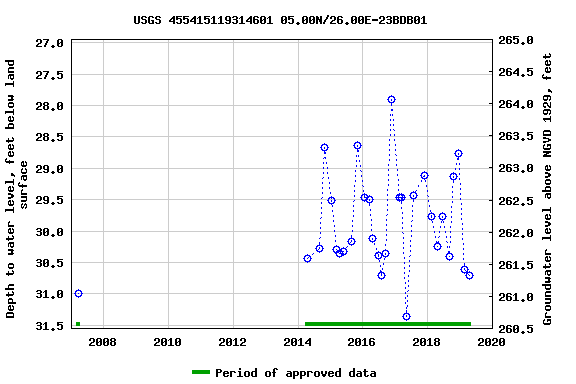 Graph of groundwater level data at USGS 455415119314601 05.00N/26.00E-23BDB01