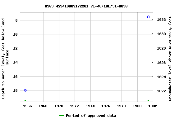 Graph of groundwater level data at USGS 455416089172201 VI-40/10E/31-0030