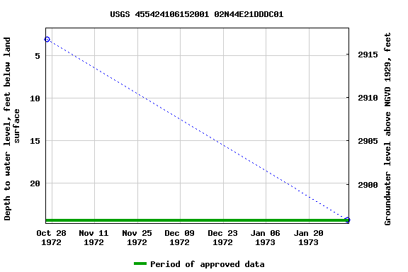 Graph of groundwater level data at USGS 455424106152001 02N44E21DDDC01