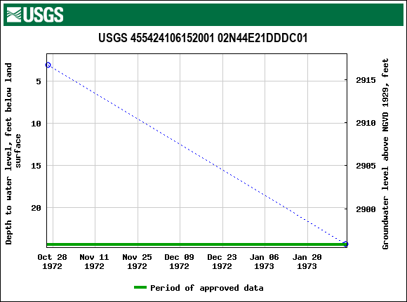 Graph of groundwater level data at USGS 455424106152001 02N44E21DDDC01