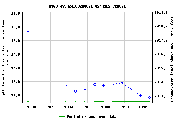 Graph of groundwater level data at USGS 455424106200801 02N43E24CCBC01