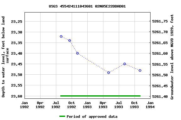 Graph of groundwater level data at USGS 455424111043601 02N05E22DDAD01