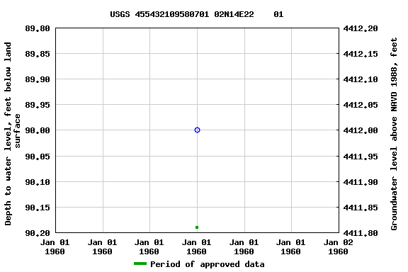Graph of groundwater level data at USGS 455432109580701 02N14E22    01