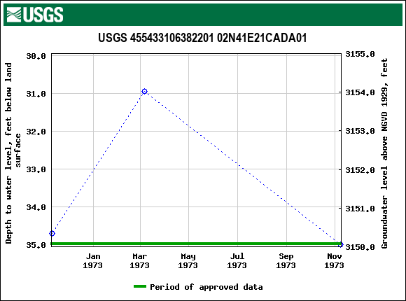 Graph of groundwater level data at USGS 455433106382201 02N41E21CADA01