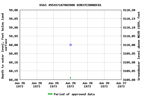 Graph of groundwater level data at USGS 455437107082800 02N37E20ABDC01