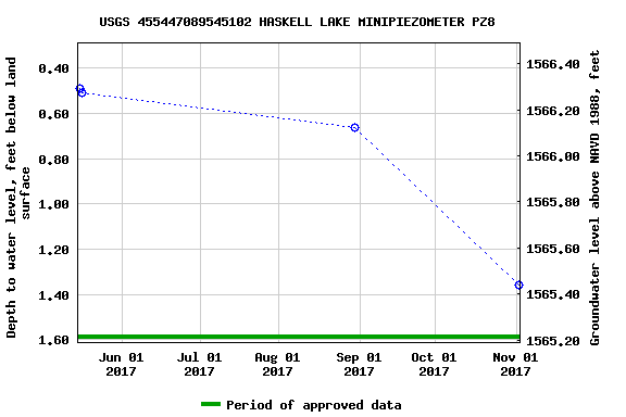 Graph of groundwater level data at USGS 455447089545102 HASKELL LAKE MINIPIEZOMETER PZ8