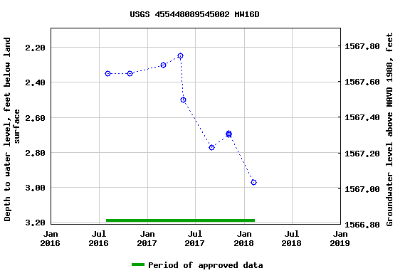 Graph of groundwater level data at USGS 455448089545002 MW16D