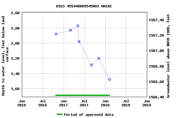 Graph of groundwater level data at USGS 455448089545003 MW16E