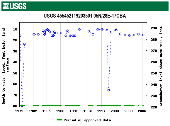 Graph of groundwater level data at USGS 455452119203501 05N/28E-17CBA