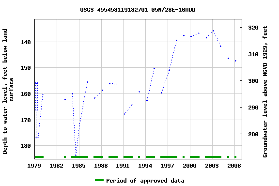 Graph of groundwater level data at USGS 455458119182701 05N/28E-16ADD