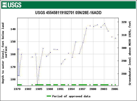Graph of groundwater level data at USGS 455458119182701 05N/28E-16ADD