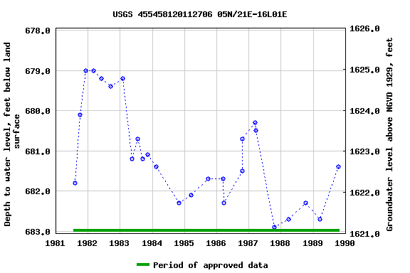 Graph of groundwater level data at USGS 455458120112706 05N/21E-16L01E