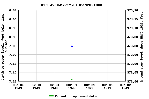 Graph of groundwater level data at USGS 455504122271401 05N/03E-17H01