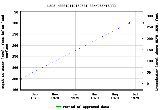 Graph of groundwater level data at USGS 455512119182801 05N/28E-16AAD