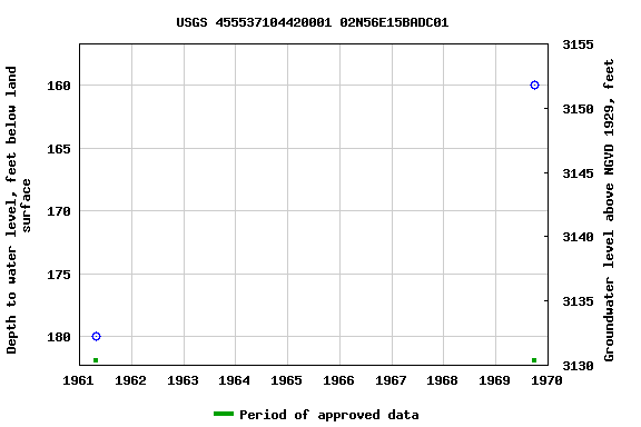 Graph of groundwater level data at USGS 455537104420001 02N56E15BADC01